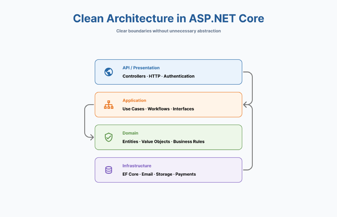 Clean Architecture in ASP.NET Core