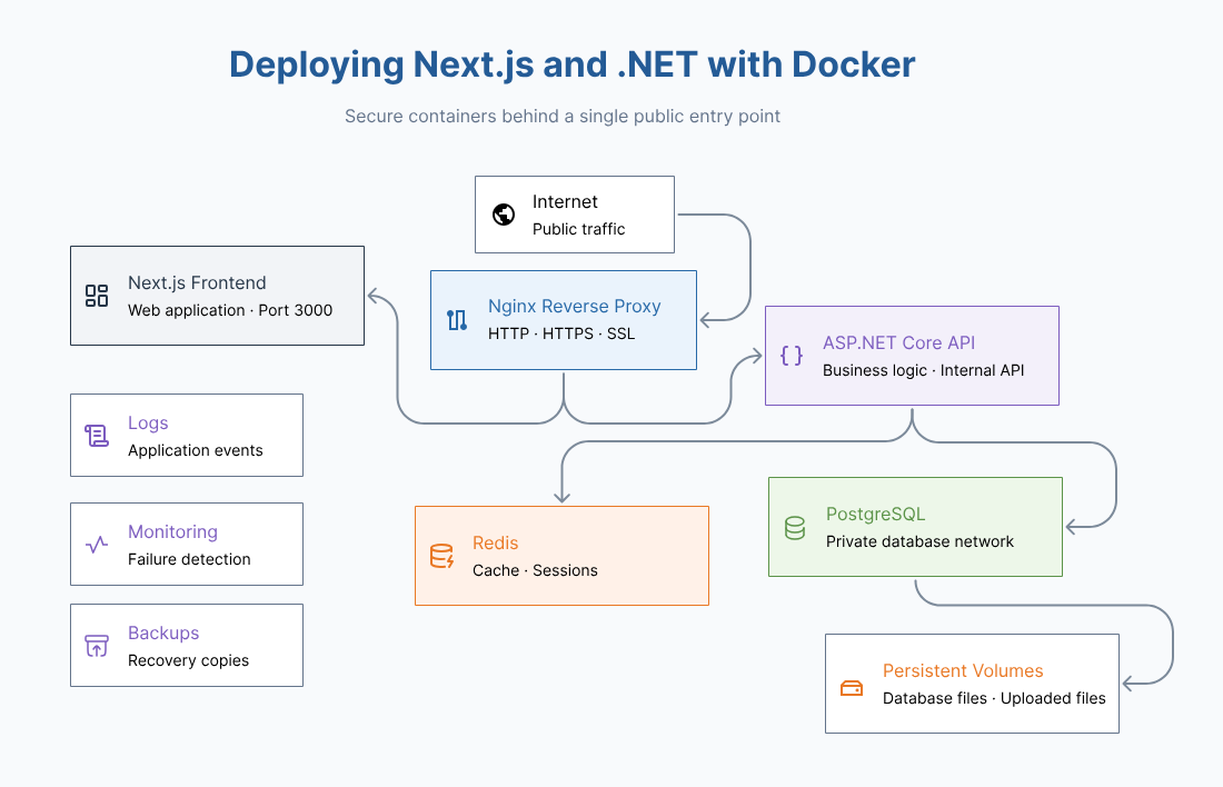 Docker deployment architecture with Nginx, Next.js, ASP.NET Core, PostgreSQL and Redis