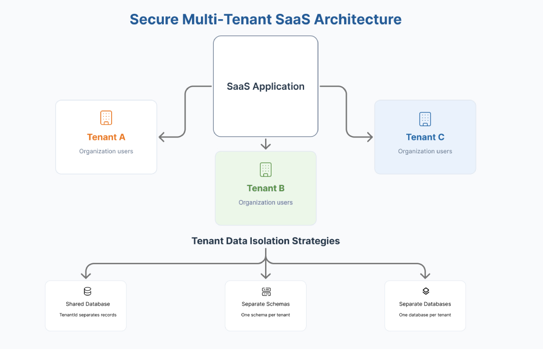 Secure multi-tenant SaaS architecture
