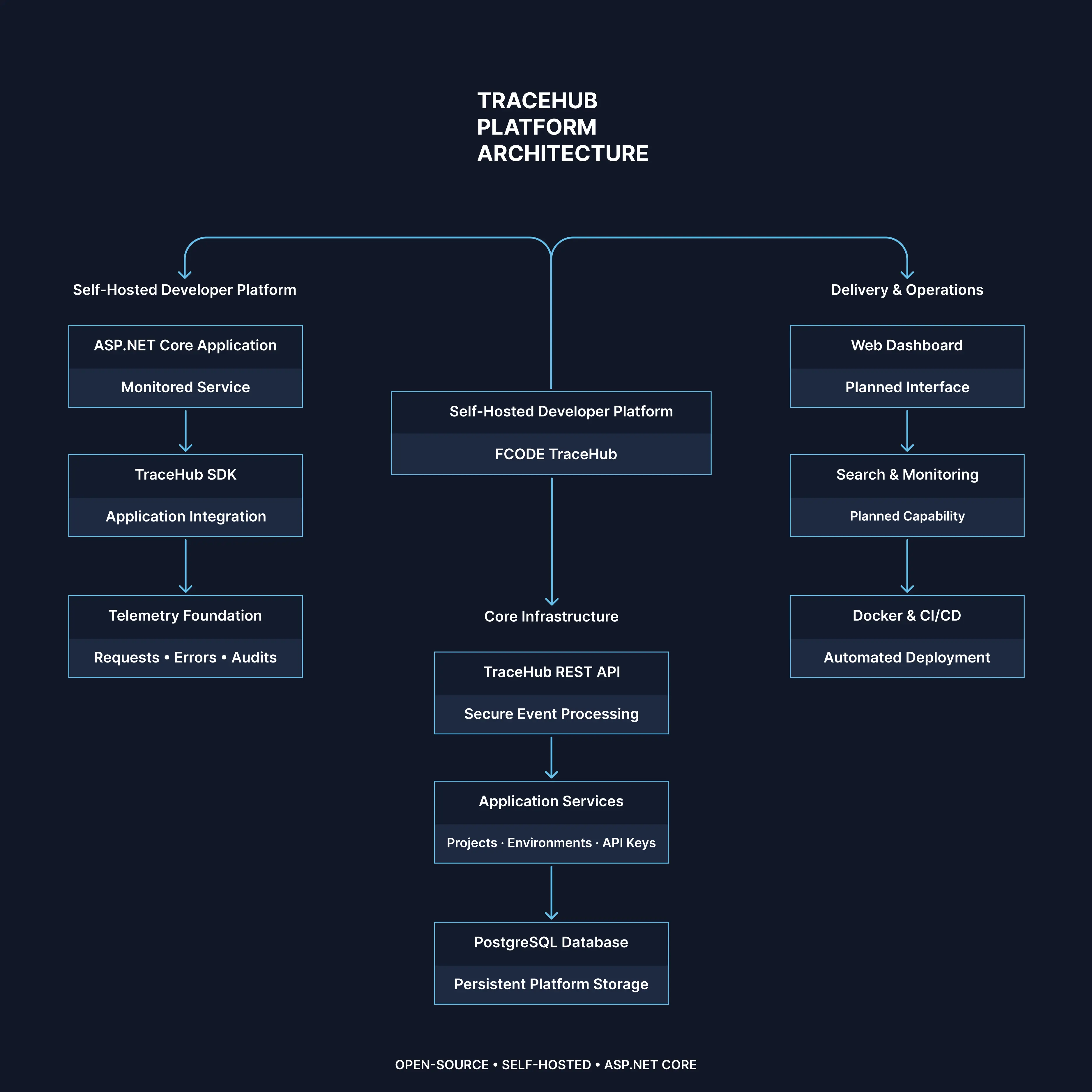 TraceHub monitoring interface