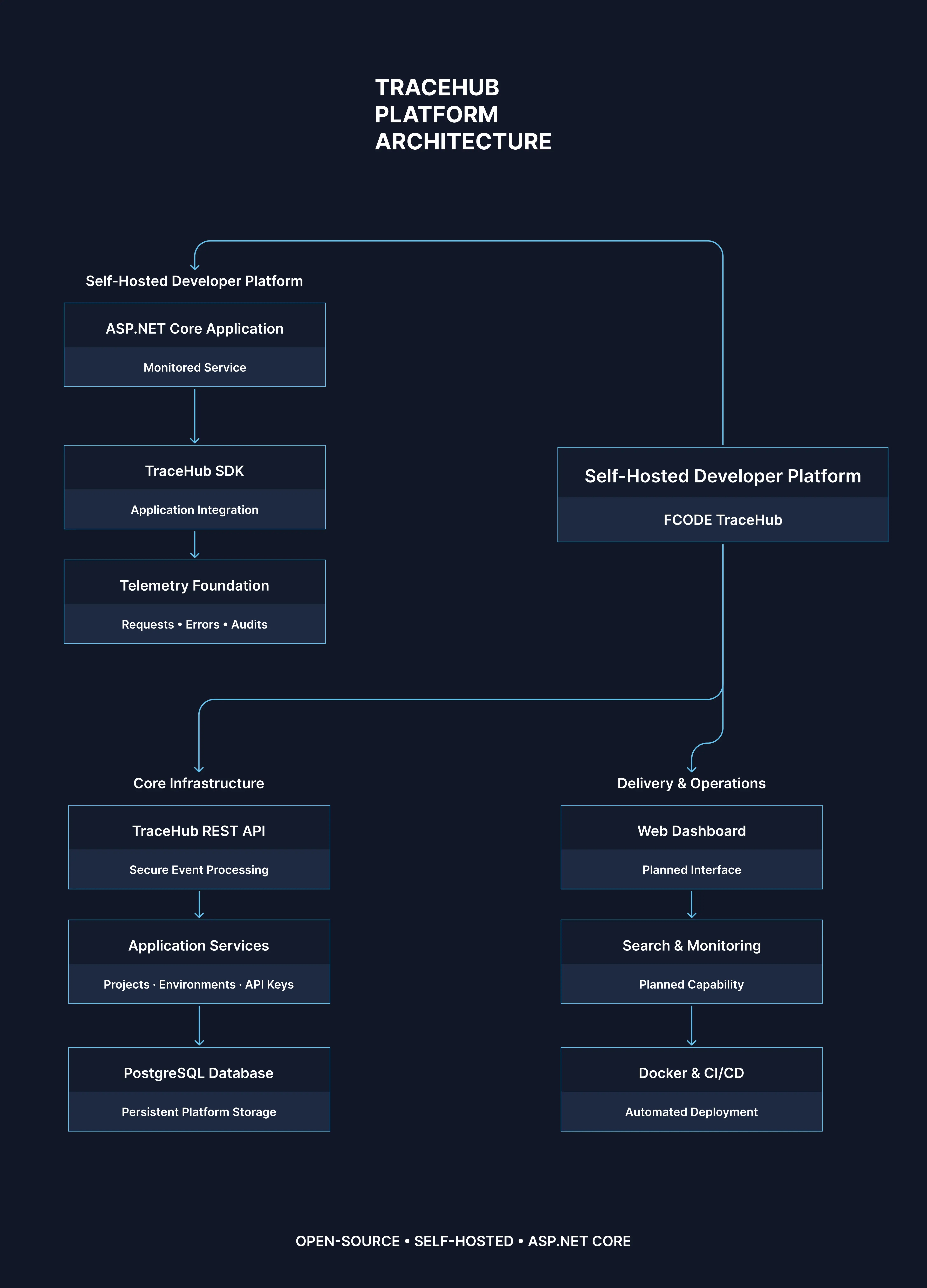 FCode TraceHub developer platform