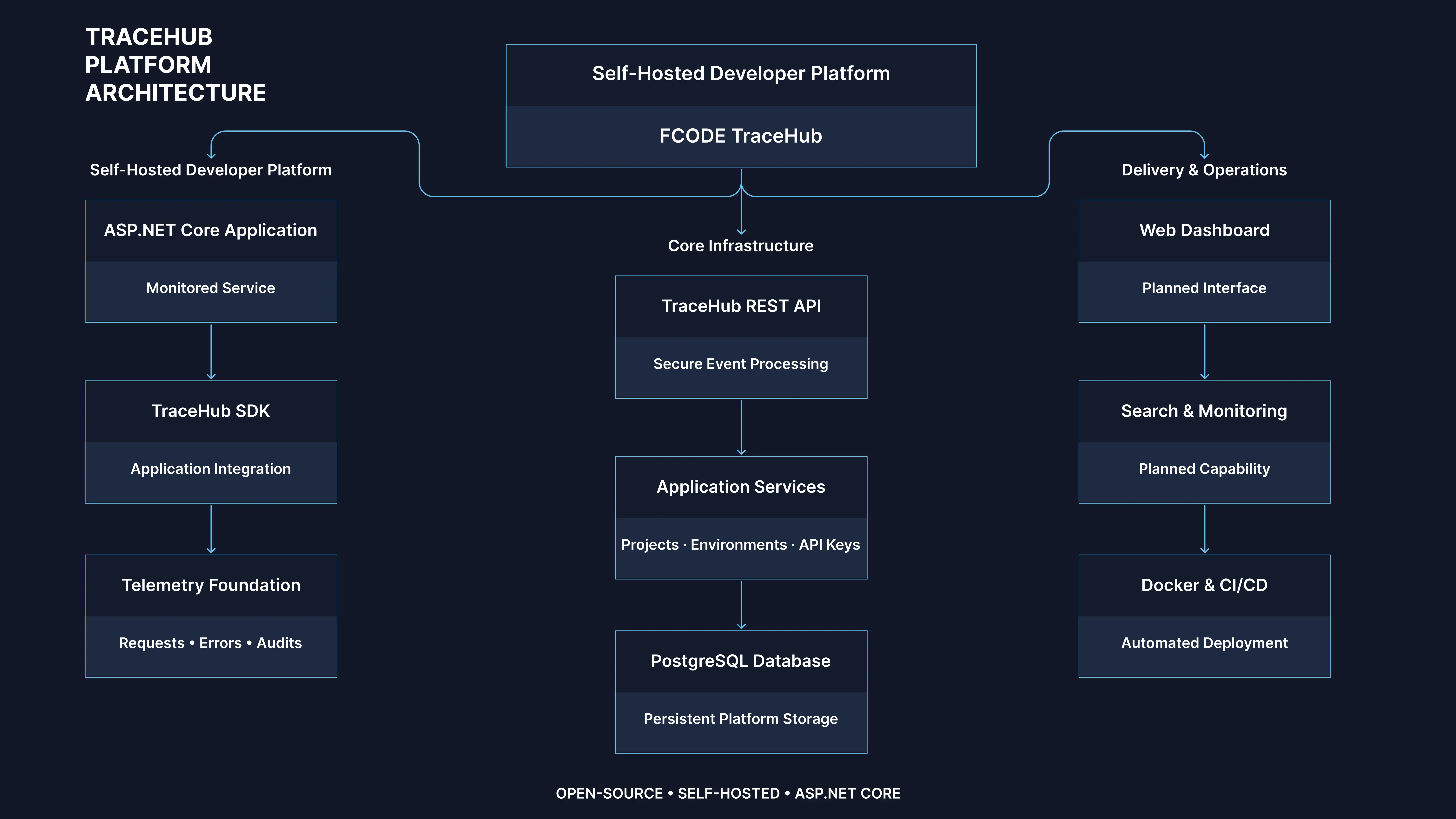 FCode TraceHub architecture project overview